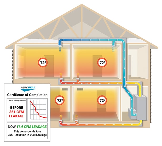 Benefits of Duct Sealing Services